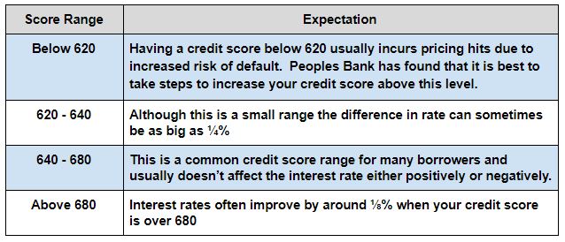 Credit Score Mortgage Rate Chart